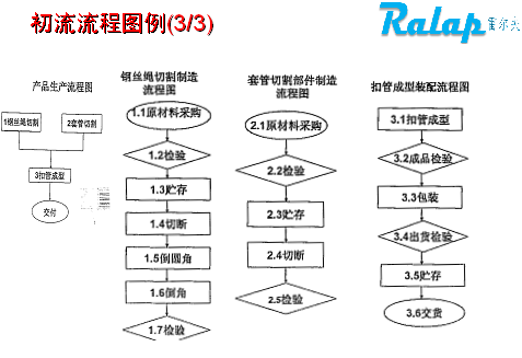 apqp中初始流程图例1